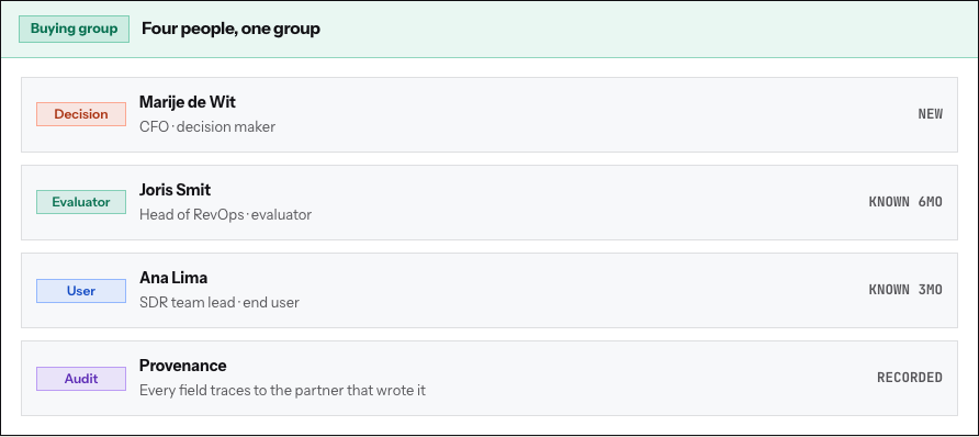 One buying group product preview. People and roles resolve into the same account.